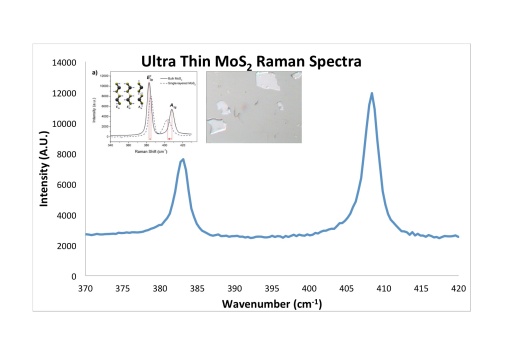 Raman MoS2 spectra 